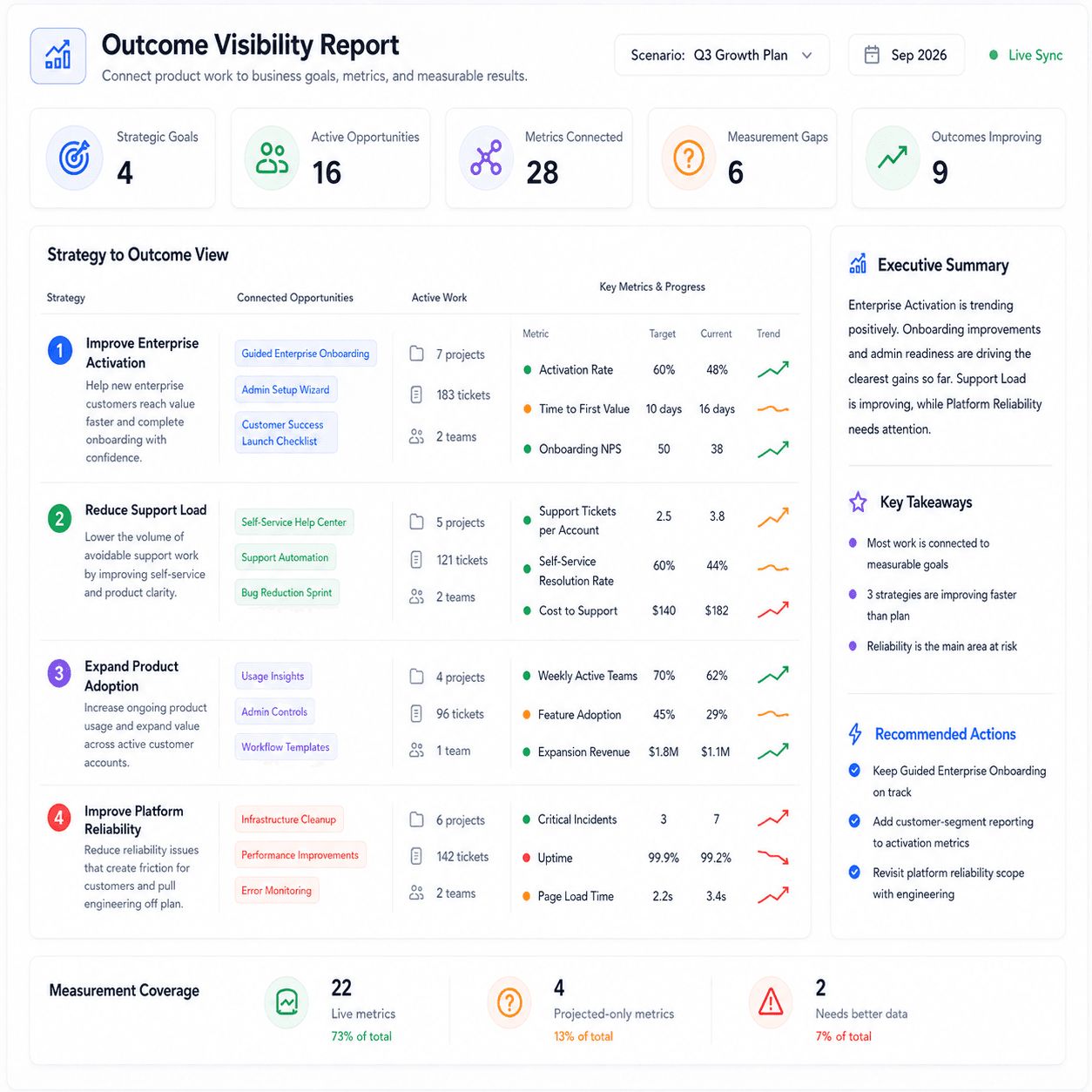 Connect product work to business goals, metrics, and outcomes