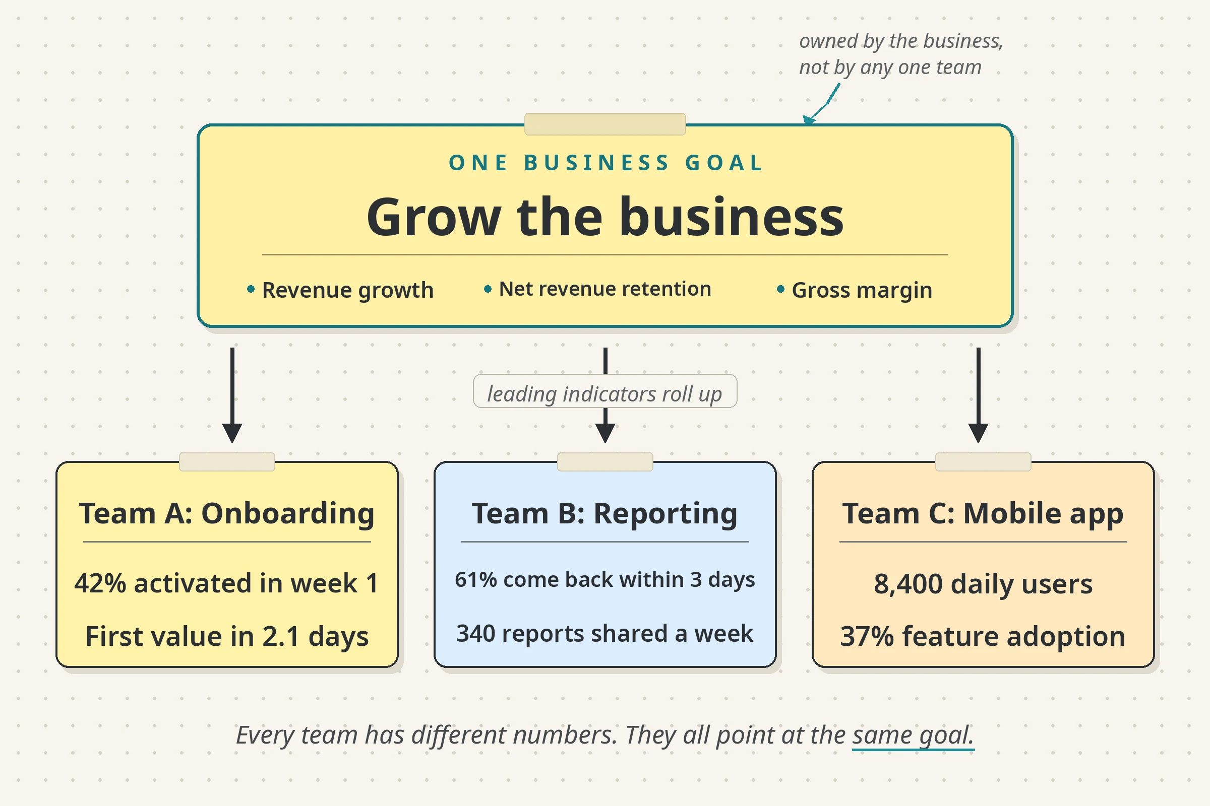 Hand-drawn whiteboard diagram: one business goal, grow the business, with revenue growth, net revenue retention, and gross margin, flowing down to three product teams, onboarding, reporting, and a mobile app, each with its own leading metrics